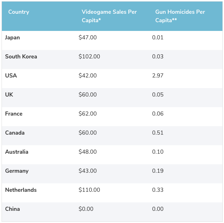 chart of gun violence and video game sales by country